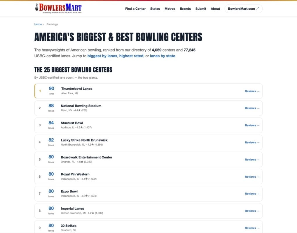 Lane Finder rankings page listing America's biggest bowling centers, led by 90-lane Thunderbowl Lanes