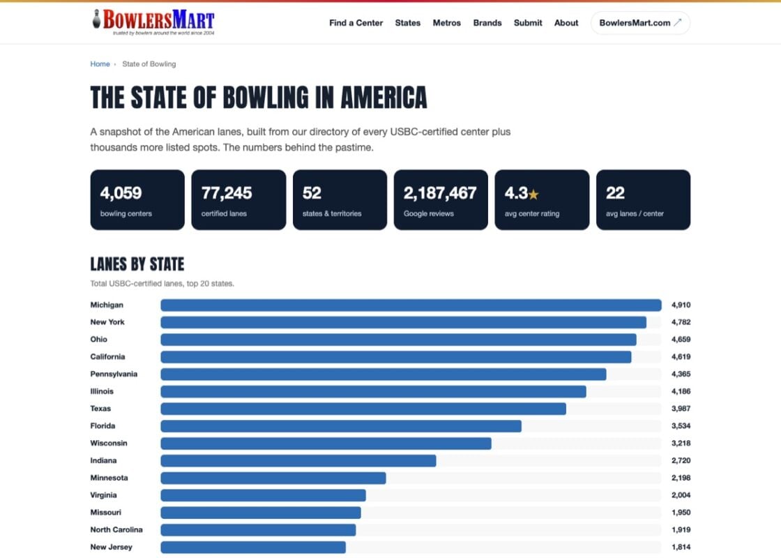 The State of Bowling in America data page with stats on centers, lanes and states